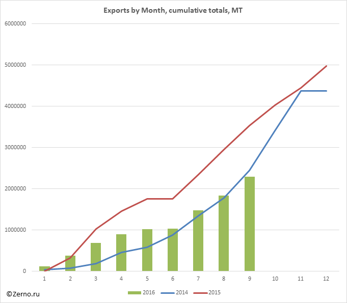 Exports by Month, cumulative totals, MT